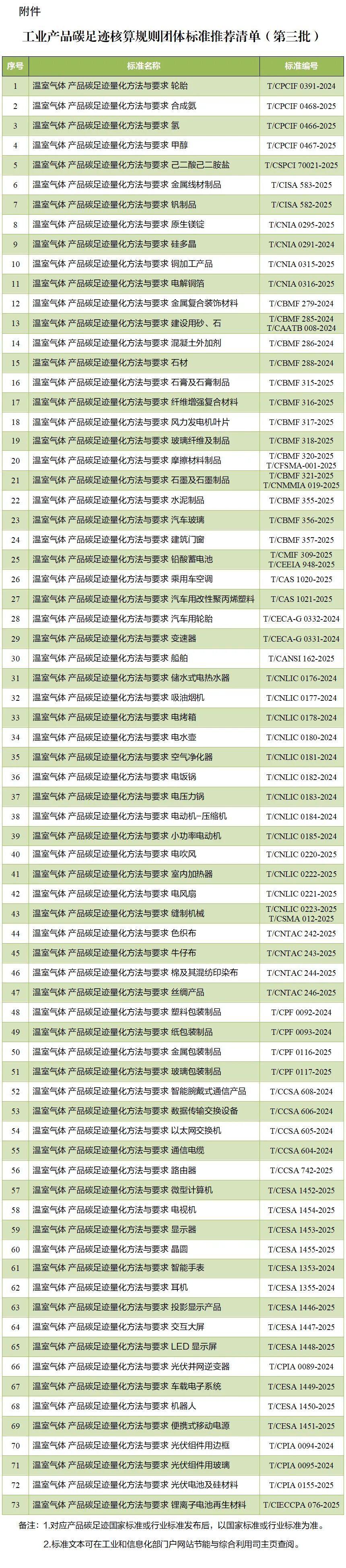 第三批碳足迹核算规则团体标准推荐清单来了
